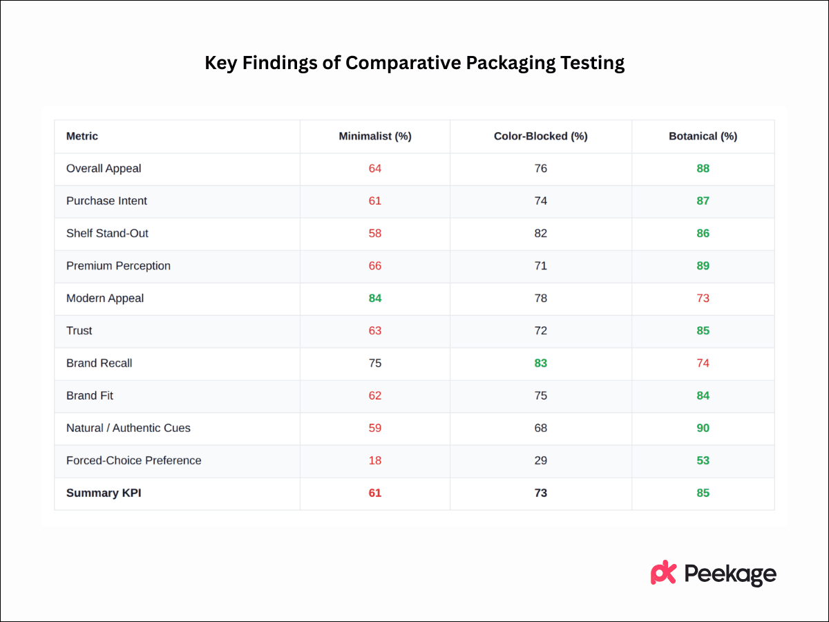 Key Findings of Comparative Packaging Testing