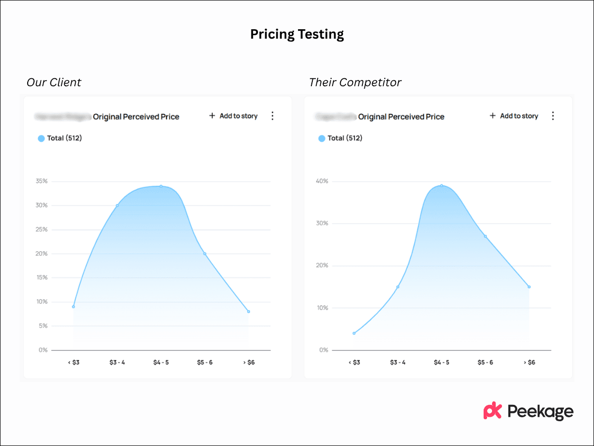 Pricing Testing