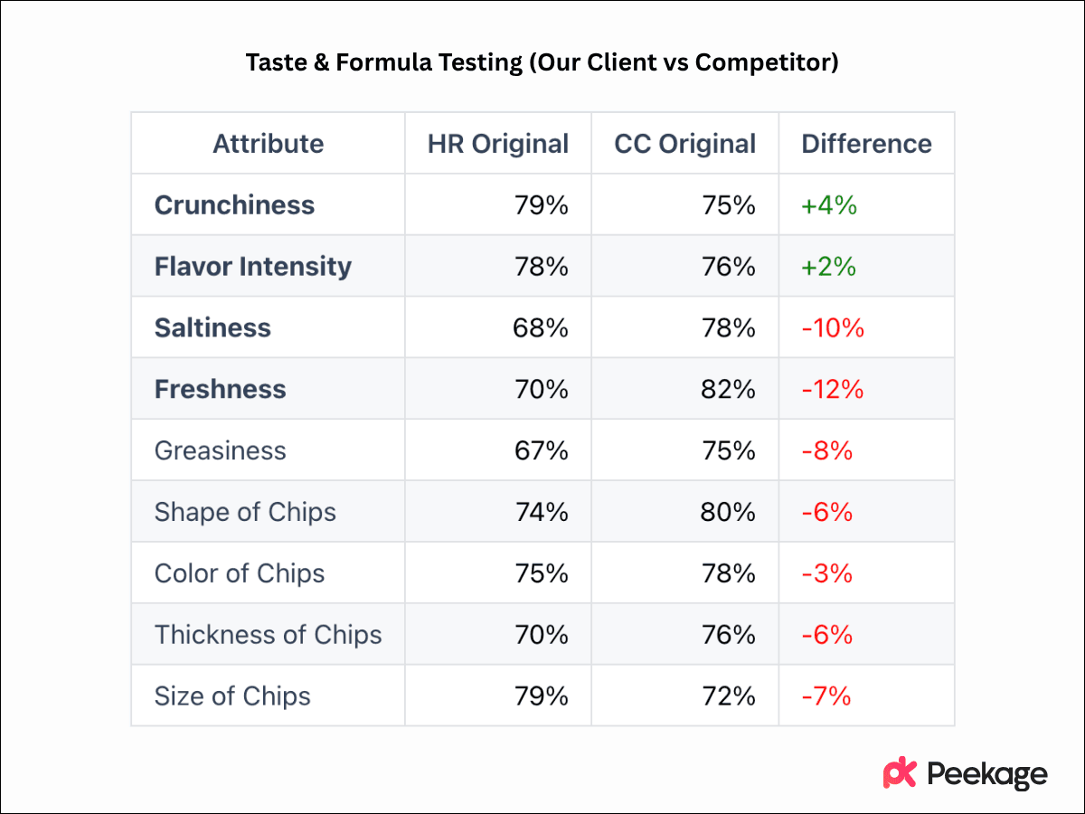 Taste & Formula Testing
