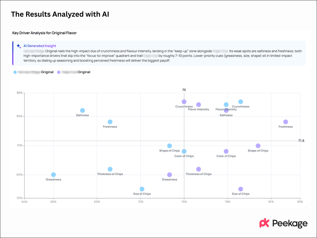 The Results Analyzed with AI