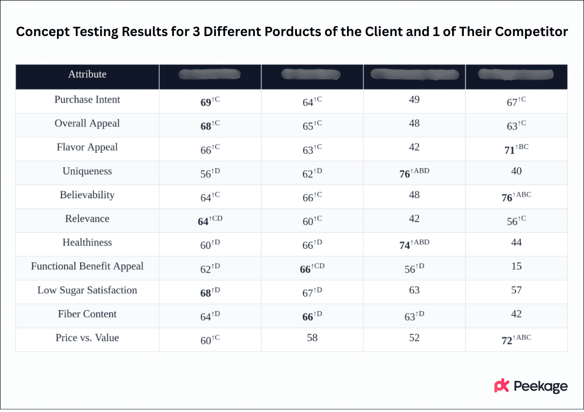 concept testing results for client's and competitor's products
