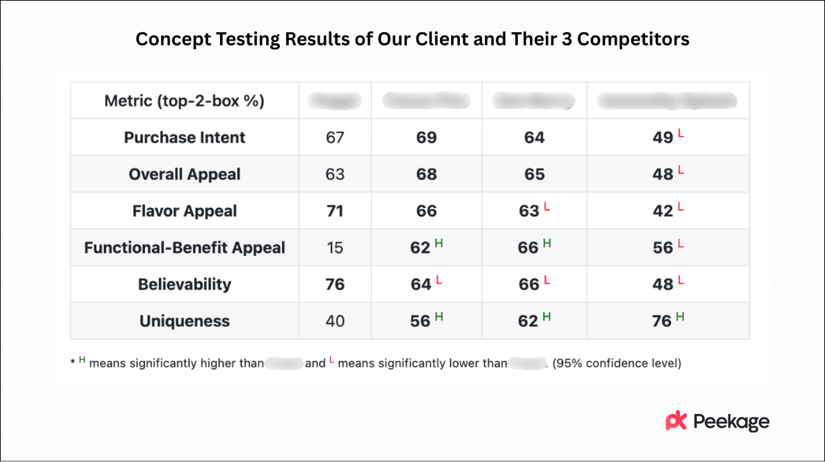 concept testing results