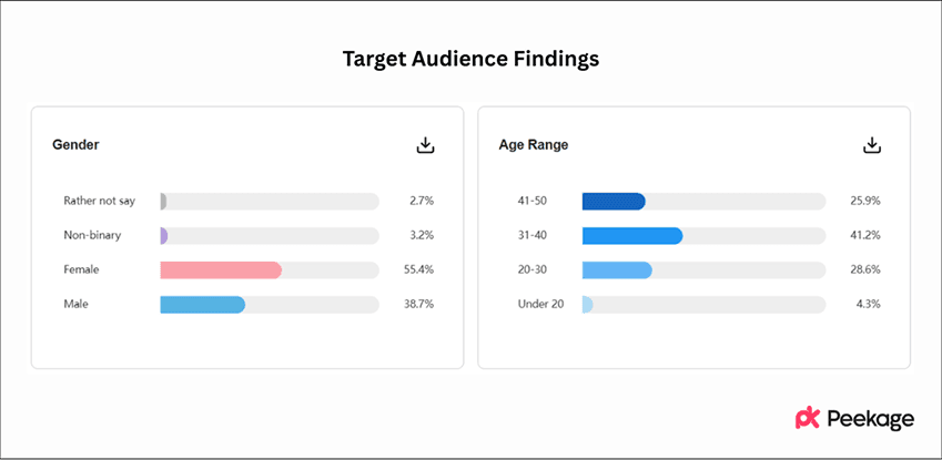 target audience findings