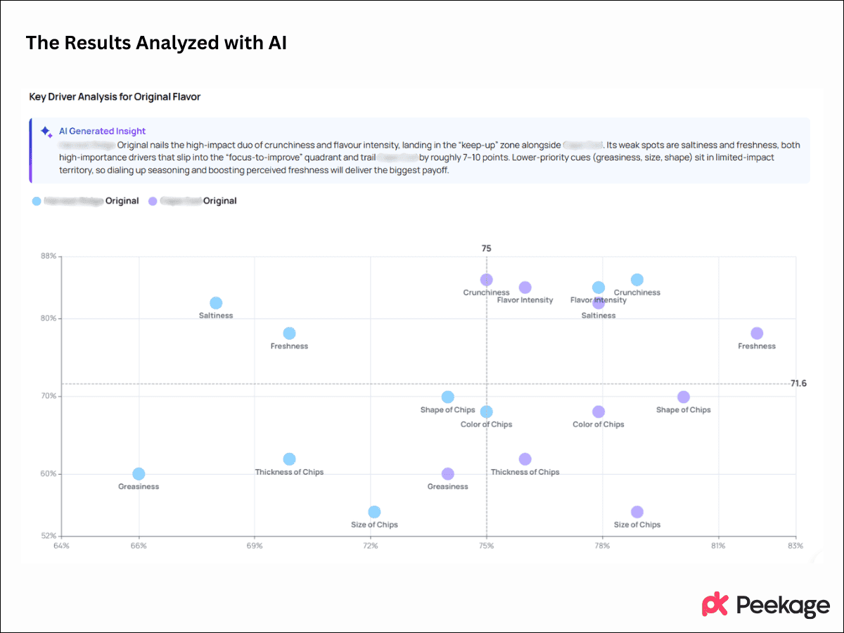 The Results Analyzed with AI