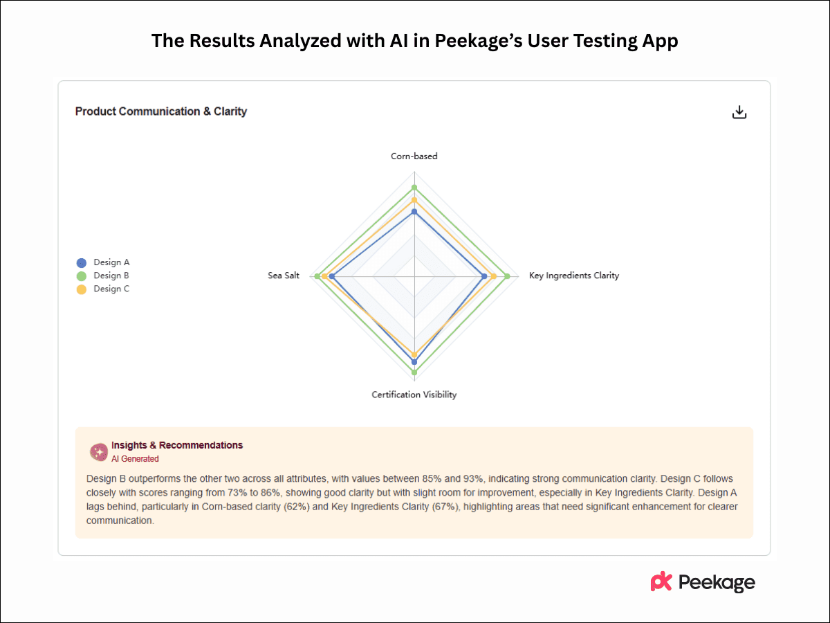 The Results Analyzed with AI in Peekage's User Testing App