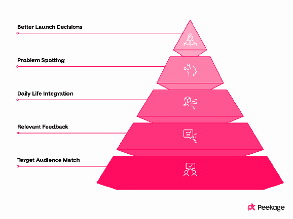 Why finding the right consumers matters for in-home product testing