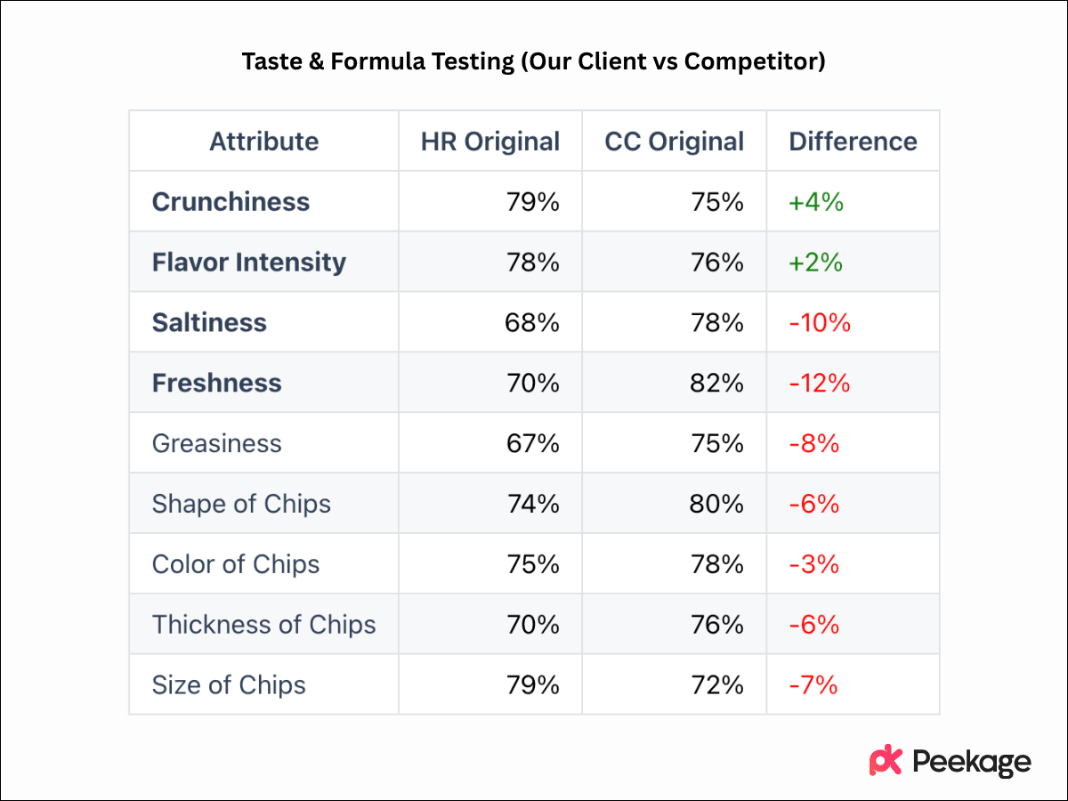 Taste & Formula Testing