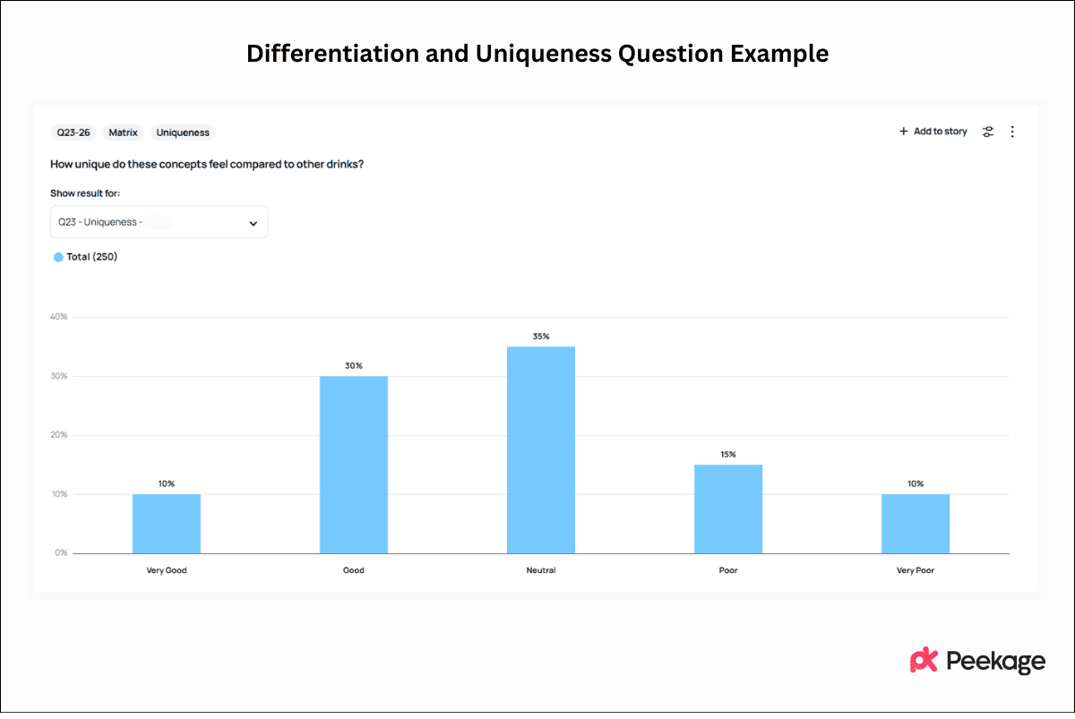 Differentiation and Uniqueness Questions