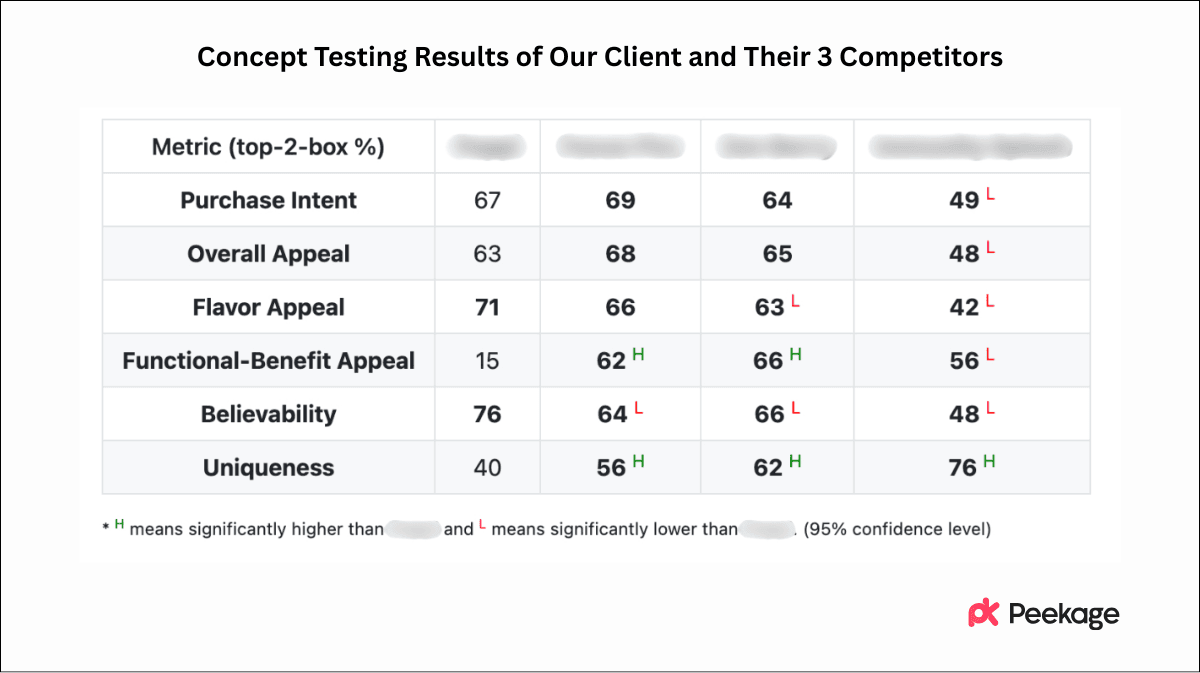 concept testing results