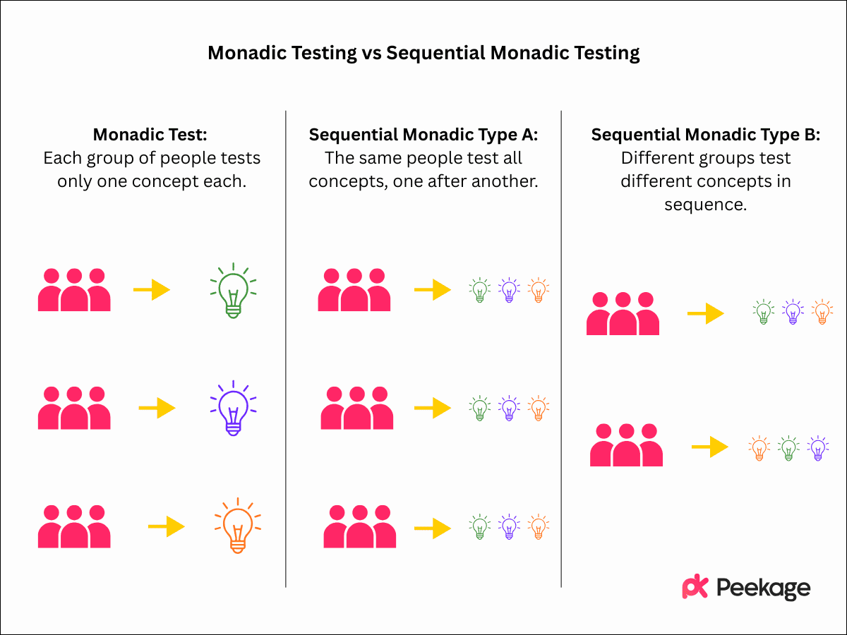 Monadic Testing vs Sequential Monadic Testing