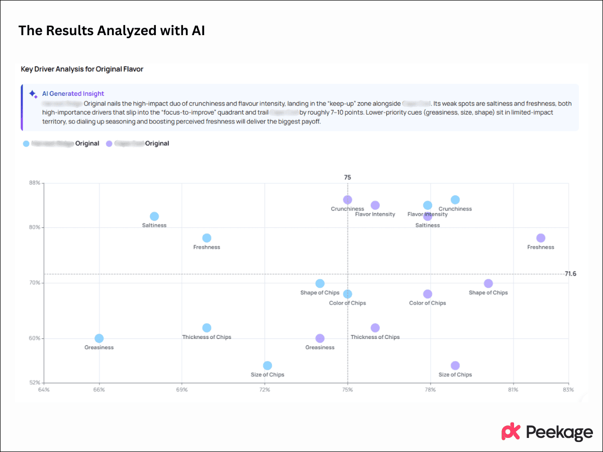 The Results Analyzed with AI