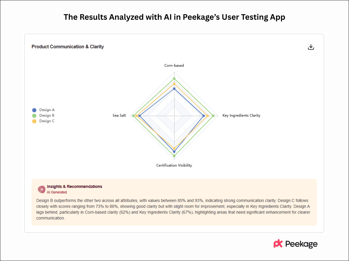 The Results Analyzed with AI in Peekage's User Testing App
