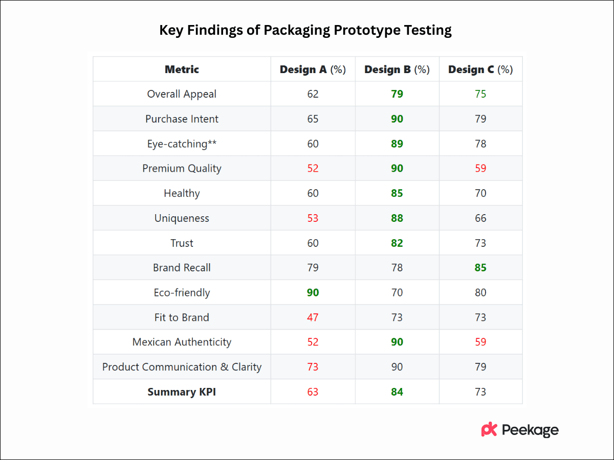 Key Findings of Packaging Prototype Testing