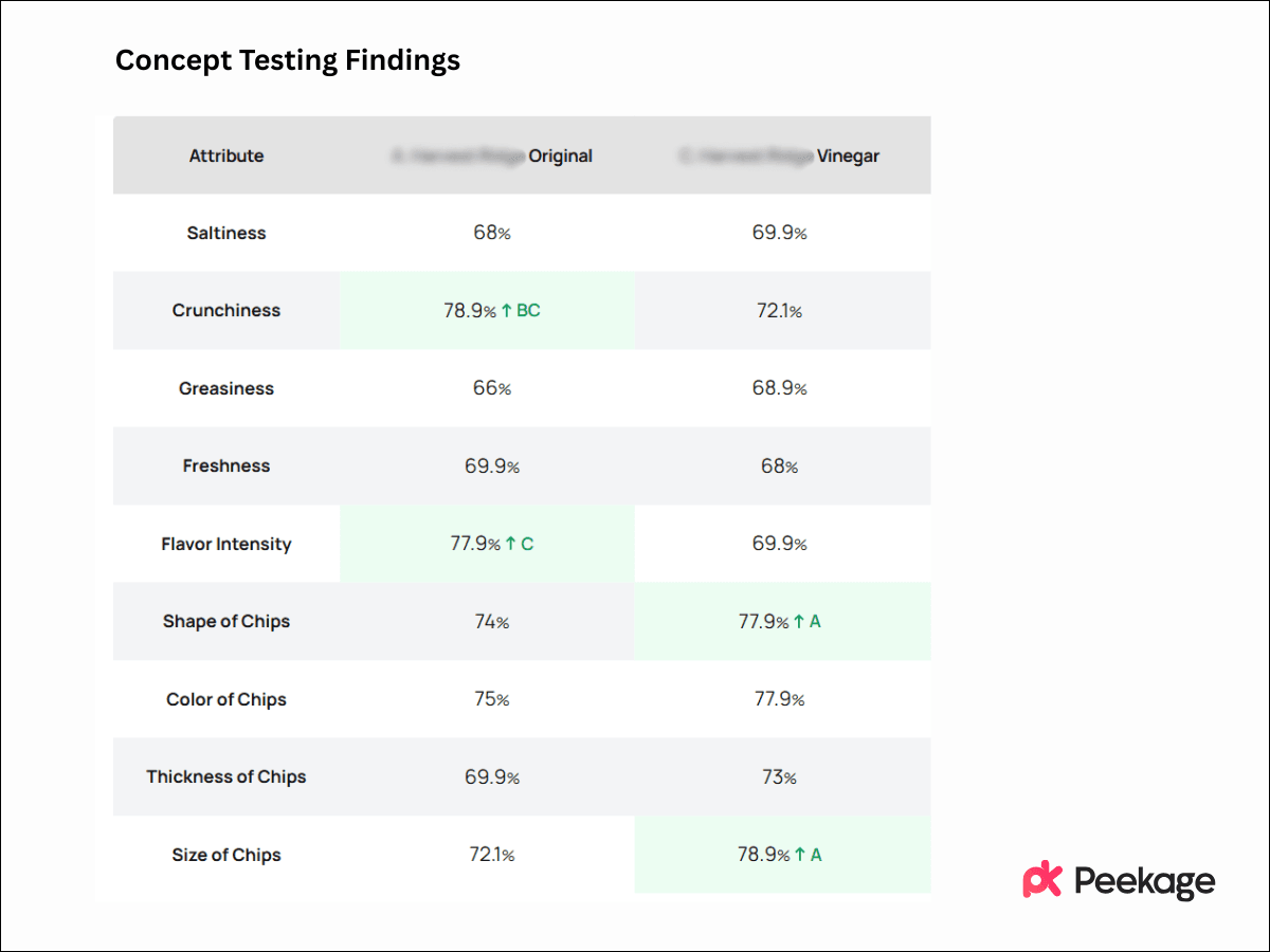 concept testing findings