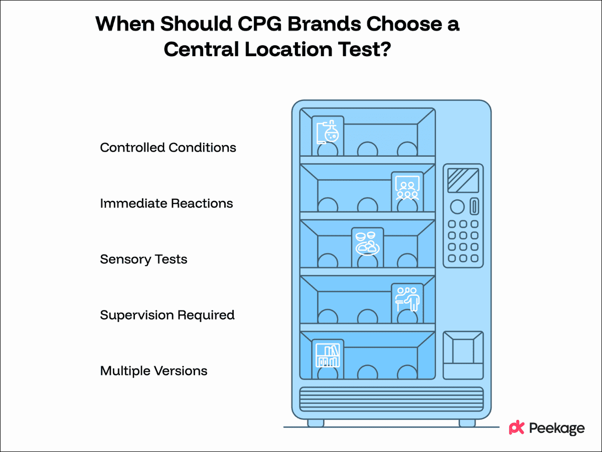 When Should CPG Brands Choose a Central Location Test?