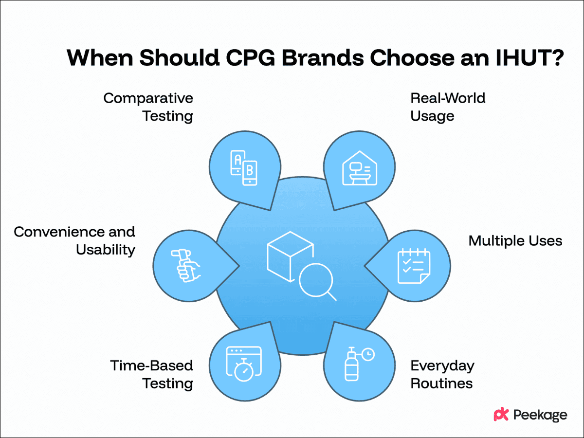 When Should CPG Brands Choose an IHUT?