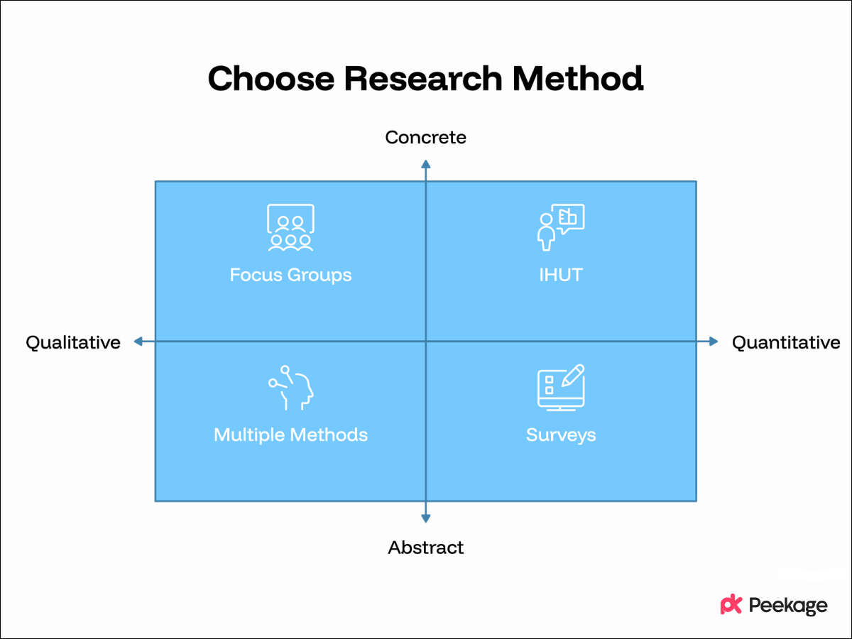 How to Choose the Right CPG Research Method