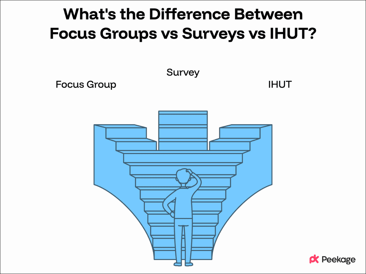 Focus Groups vs Surveys vs IHUT