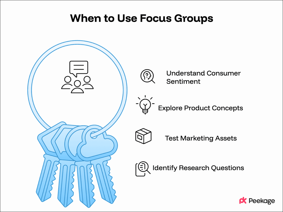 When Should CPG Brands Use Focus Groups
