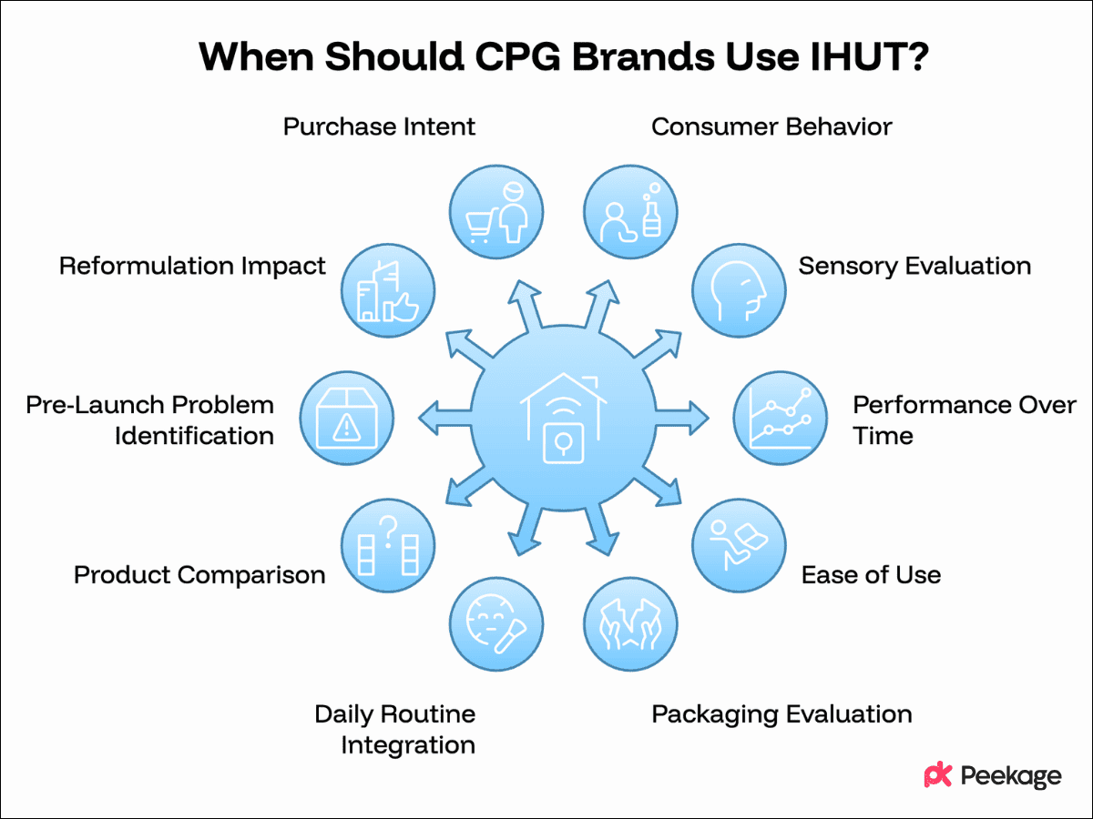 When Should CPG Brands Use IHUT