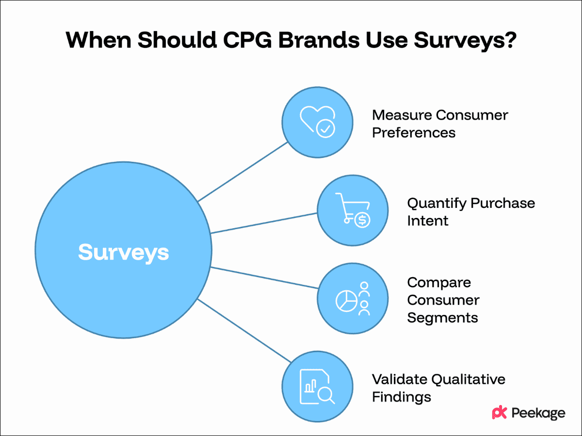 When Should CPG Brands Use Surveys