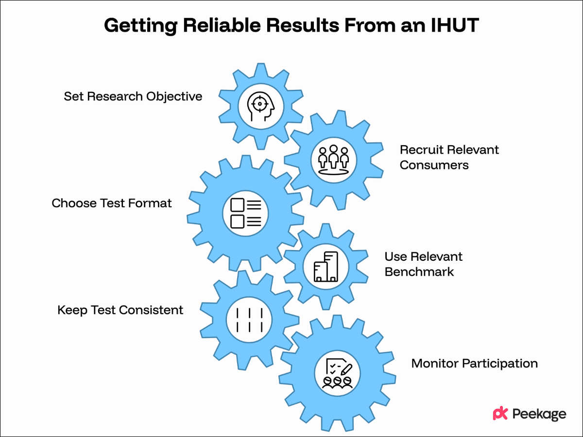 How Can Food and Beverage Brands Get Reliable Results From an IHUT