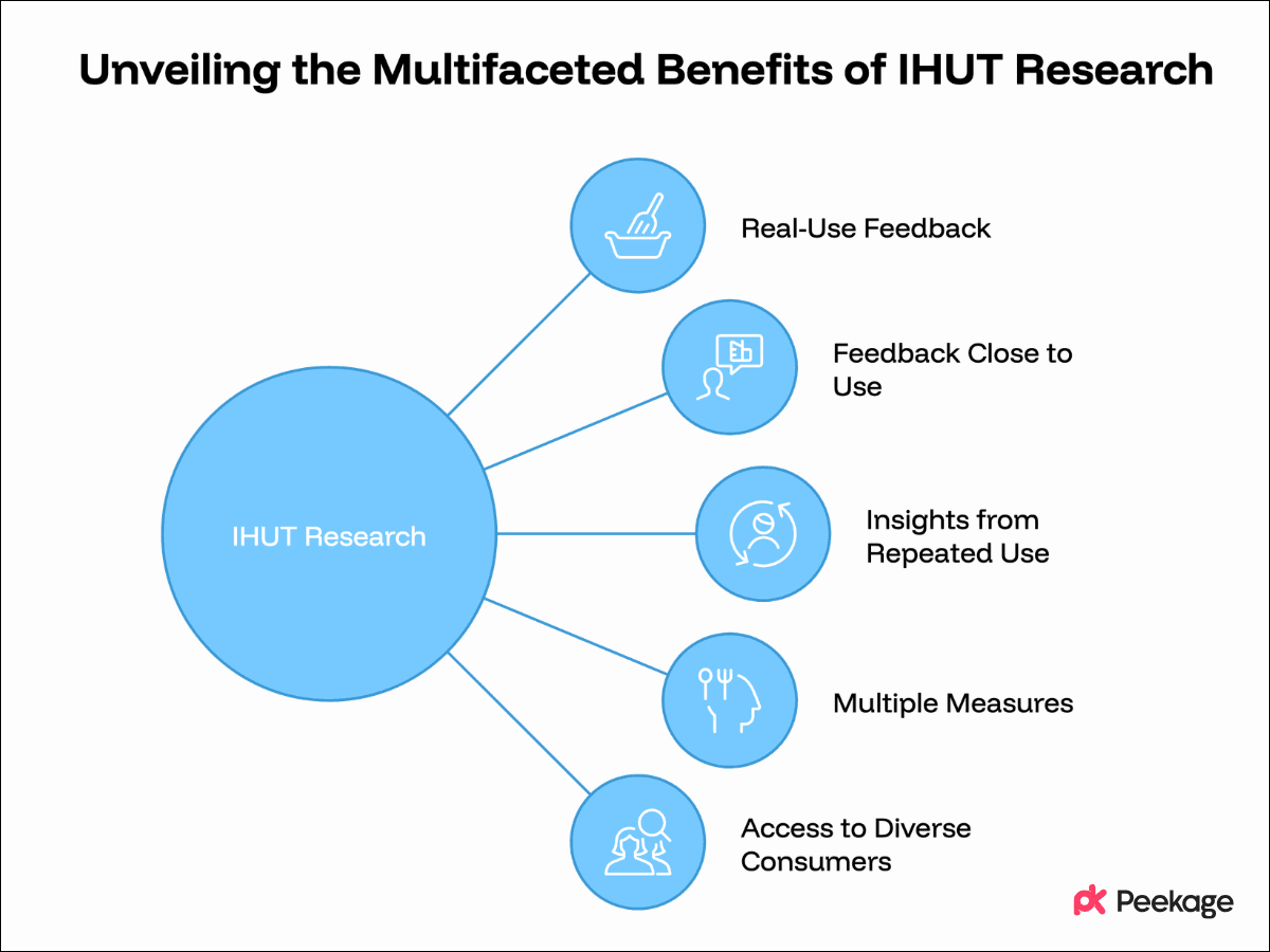 How Can Food and Beverage Products Benefit from IHUT Research?