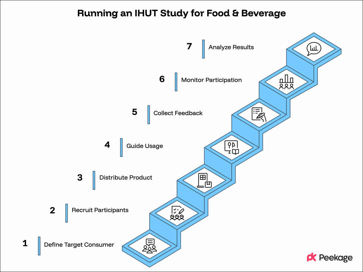 How to Run an IHUT Study for a Food and Beverage Product