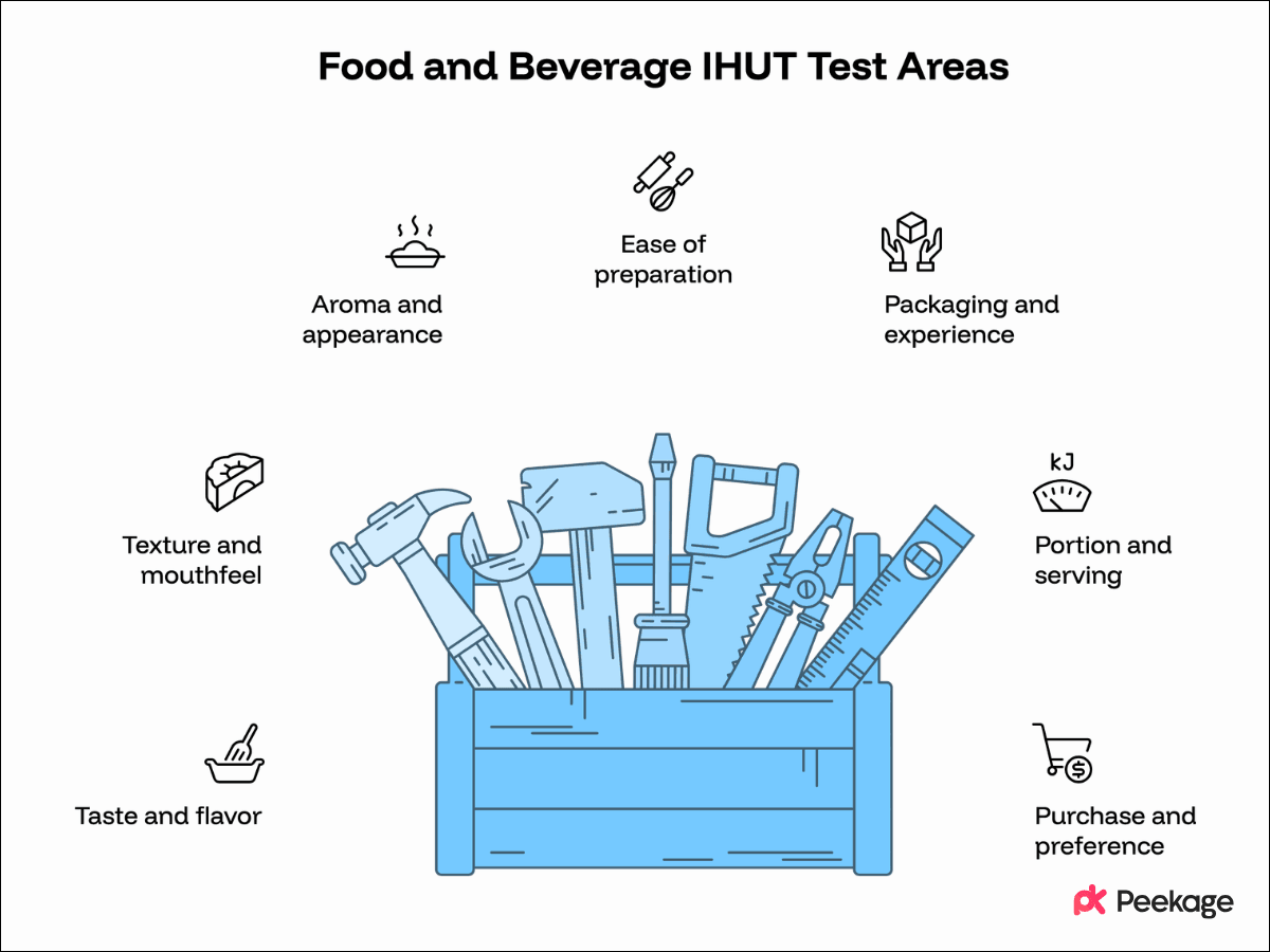 What Can Food and Beverage Brands Test With an IHUT