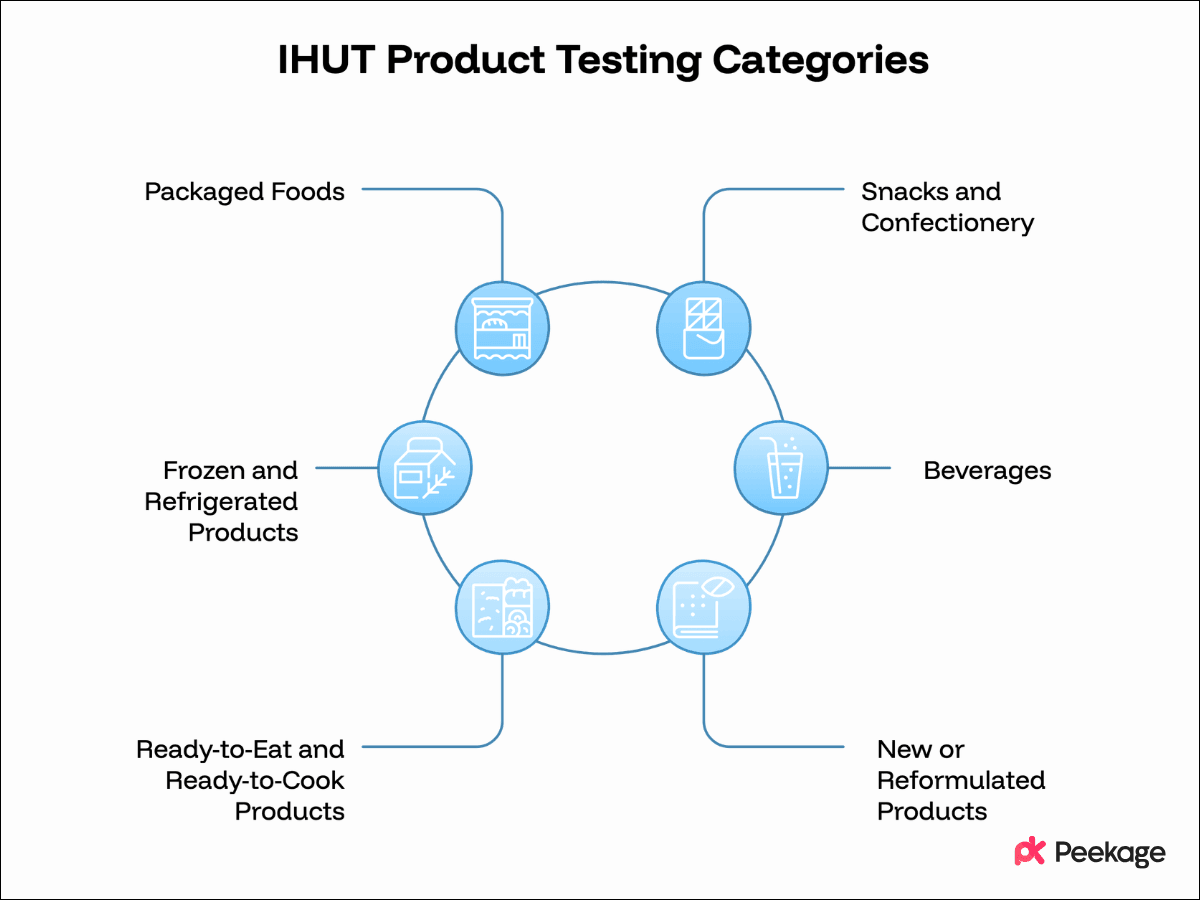 What Food and Beverage Products Can You Test With an IHUT