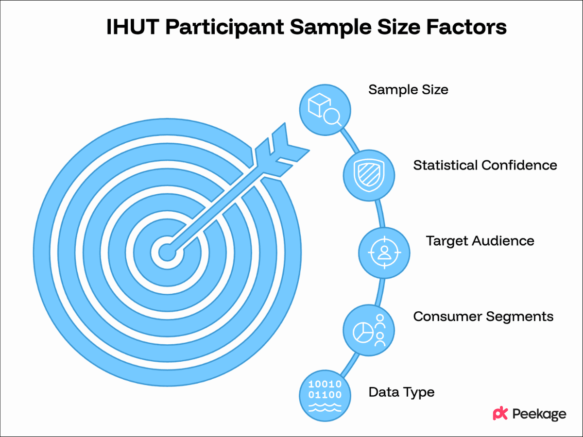 What Factors Decide the Right Number of Participants Needed for IHUT