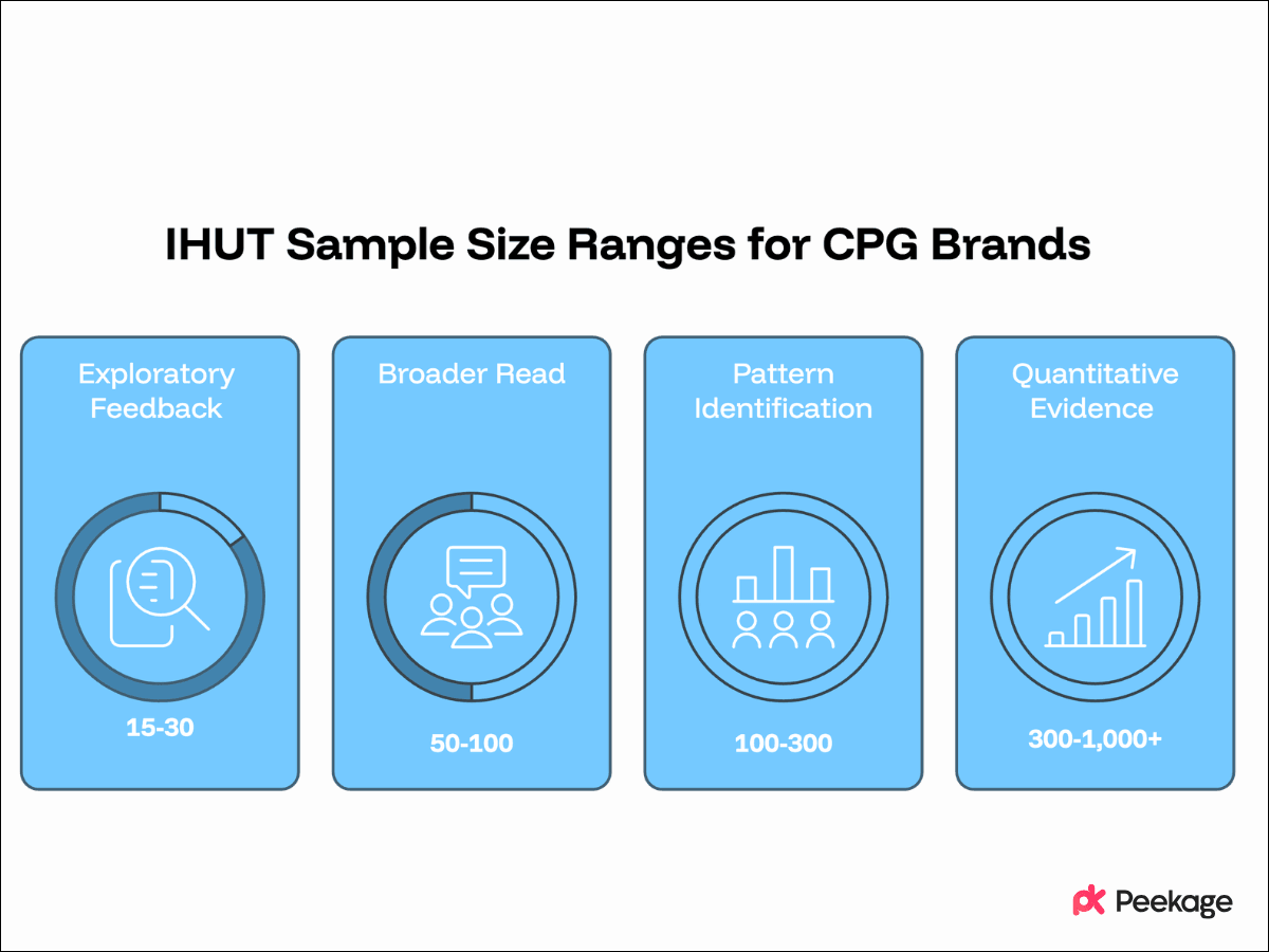 What Is a Good Sample Size for an IHUT