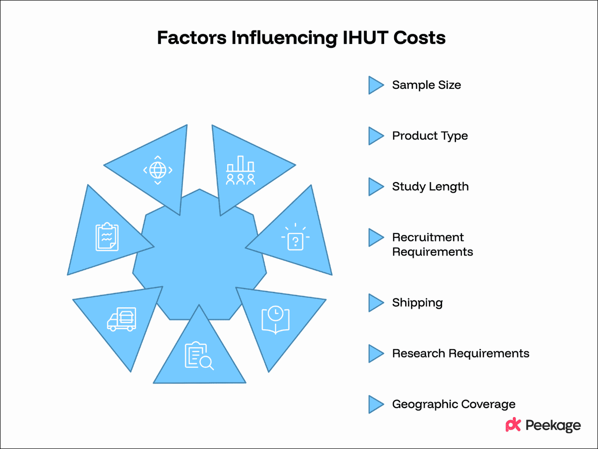 What Factors Affect the Cost of an IHUT?