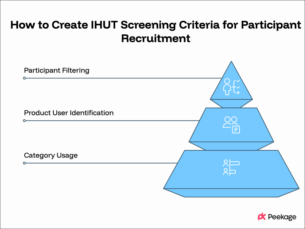 How to Create IHUT Screening Criteria for Participant Recruitment