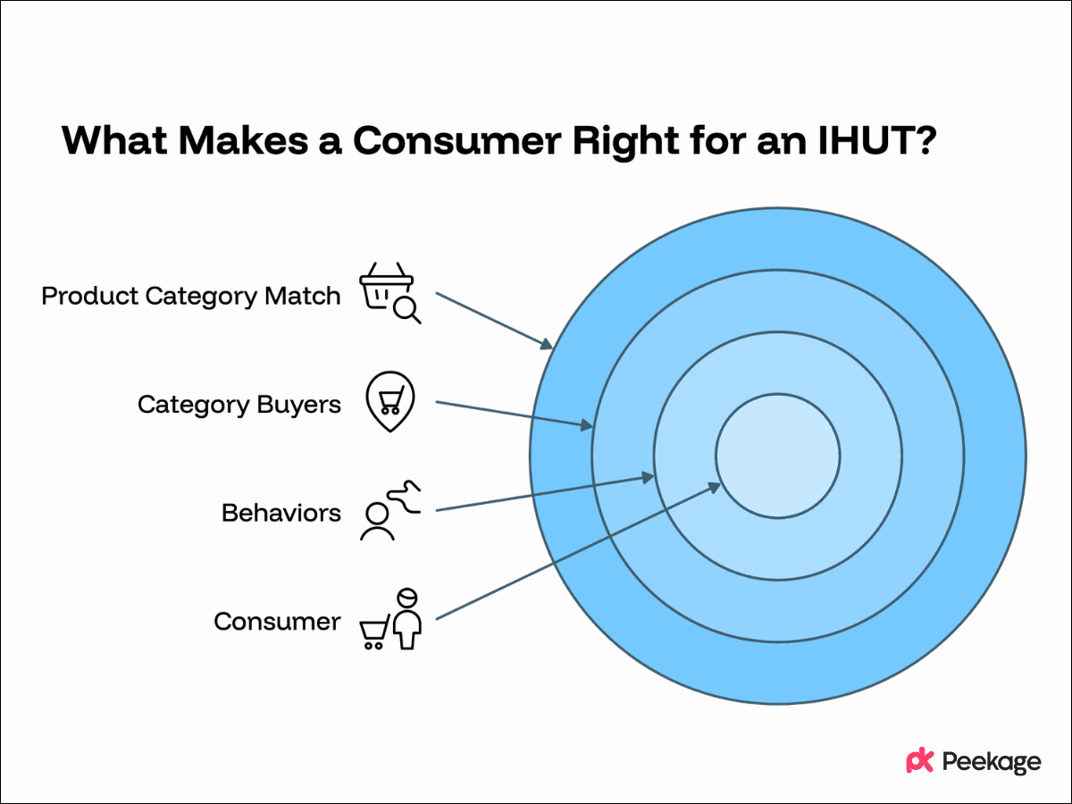 What Makes a Consumer Right for an IHUT