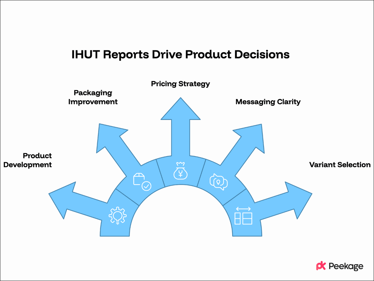 How Can IHUT Reports Support Different Product Decisions