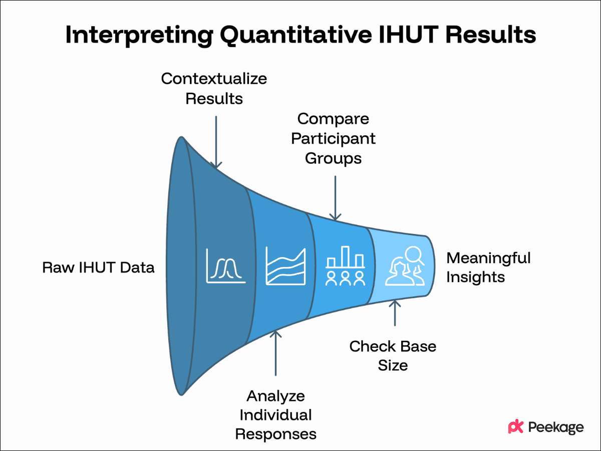 How to Interpret Quantitative IHUT Results