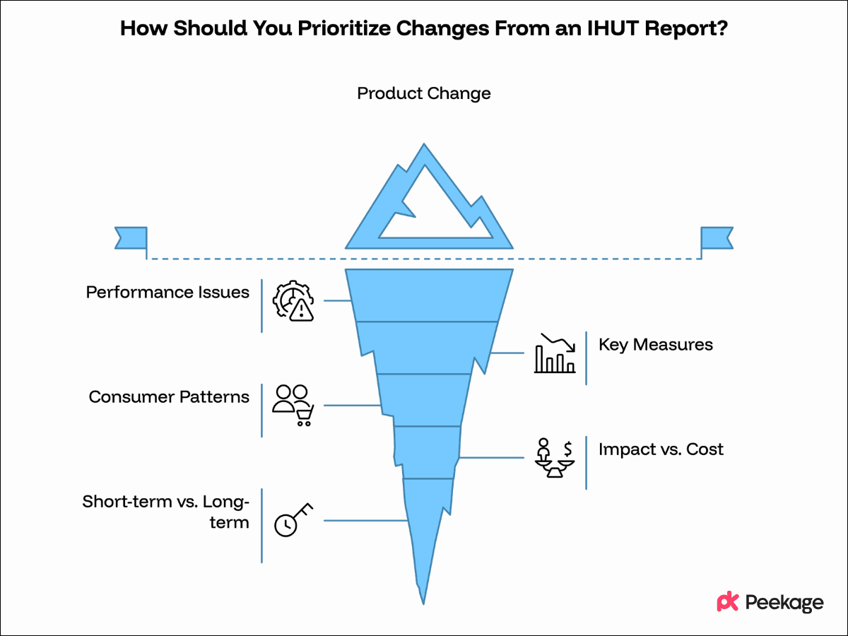 Prioritize Changes From an IHUT Report