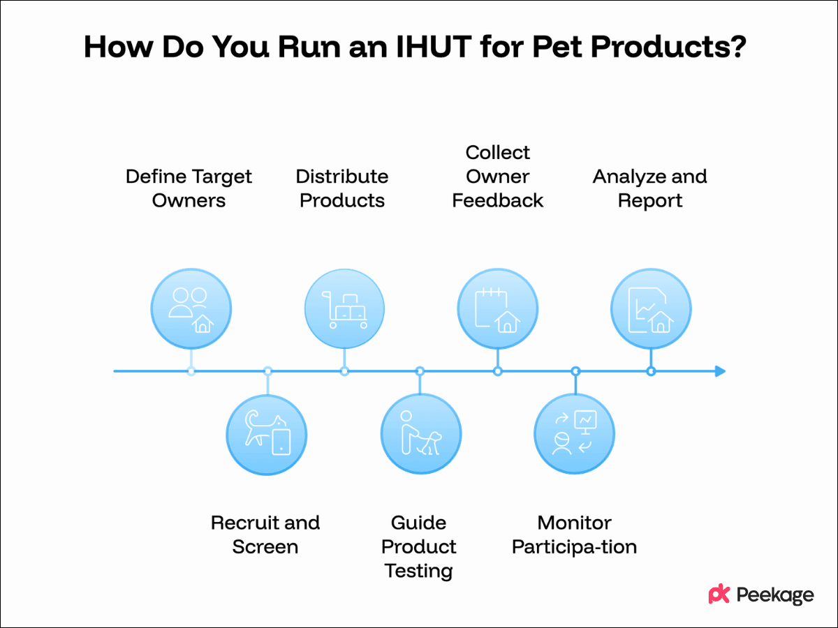 How Do You Run an IHUT for Pet Products
