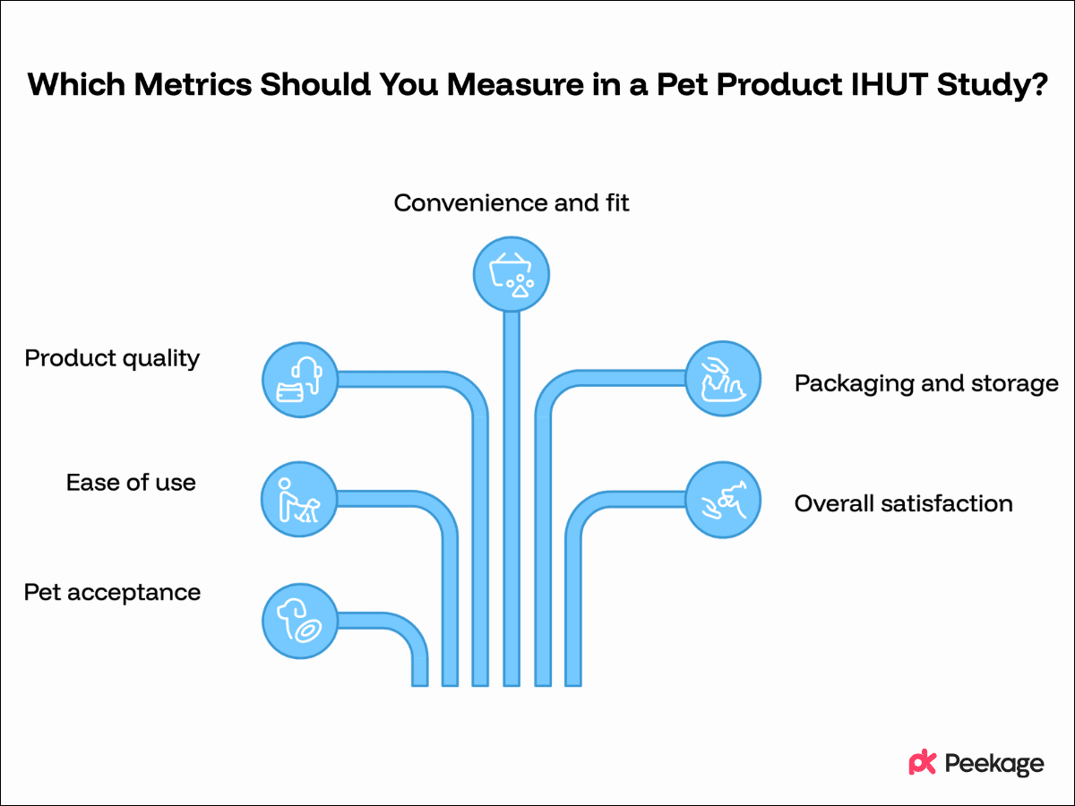 What Metrics Should You Measure in a Pet Product IHUT Study