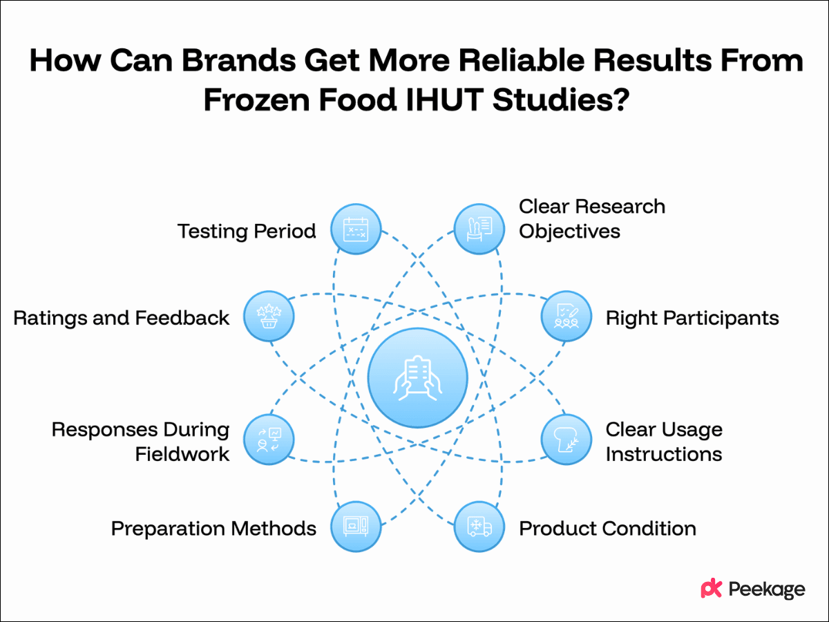 How Can Brands Get More Reliable Results From Frozen Food IHUT Studies