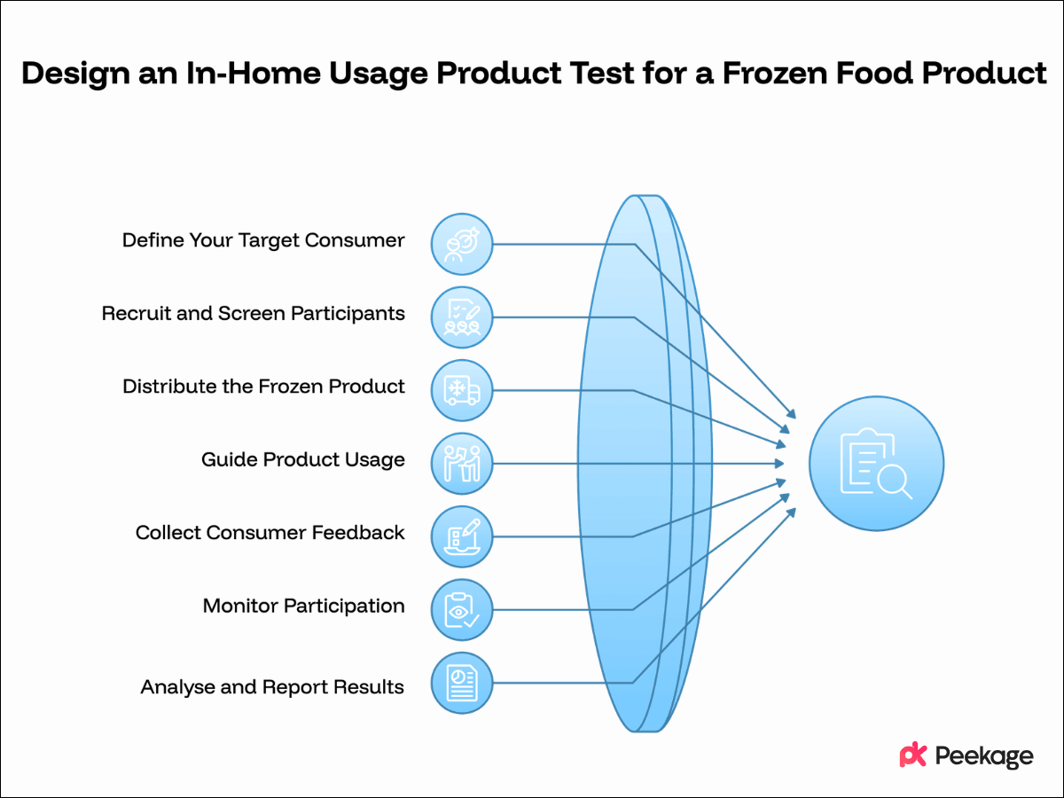 How to Design an In-Home Usage Product Test for a Frozen Food Product