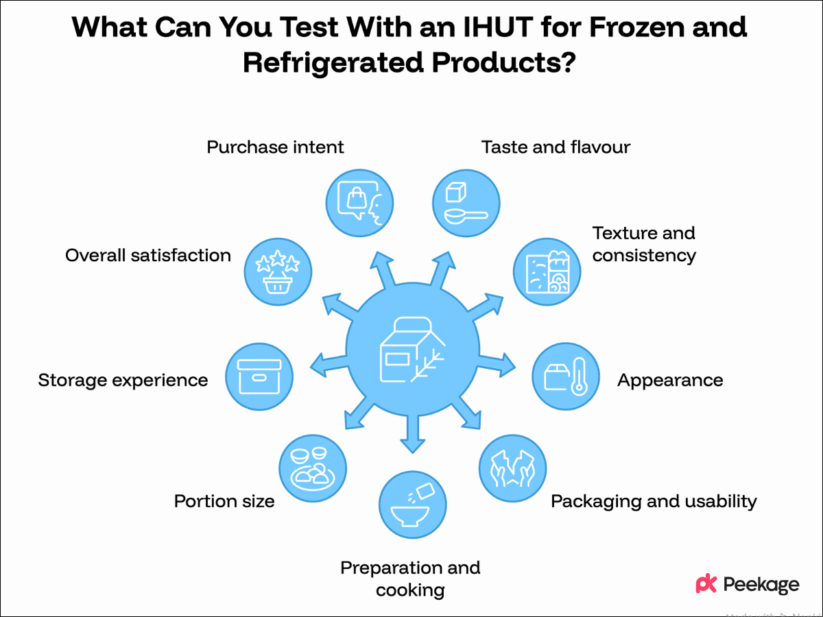 What Can You Test With an IHUT for Frozen and Refrigerated Products
