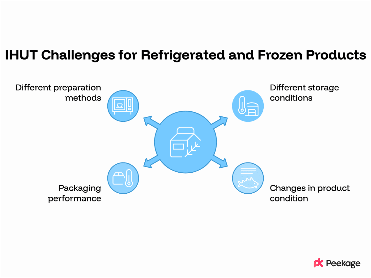 What Challenges Can Affect an IHUT for Frozen and Refrigerated Products