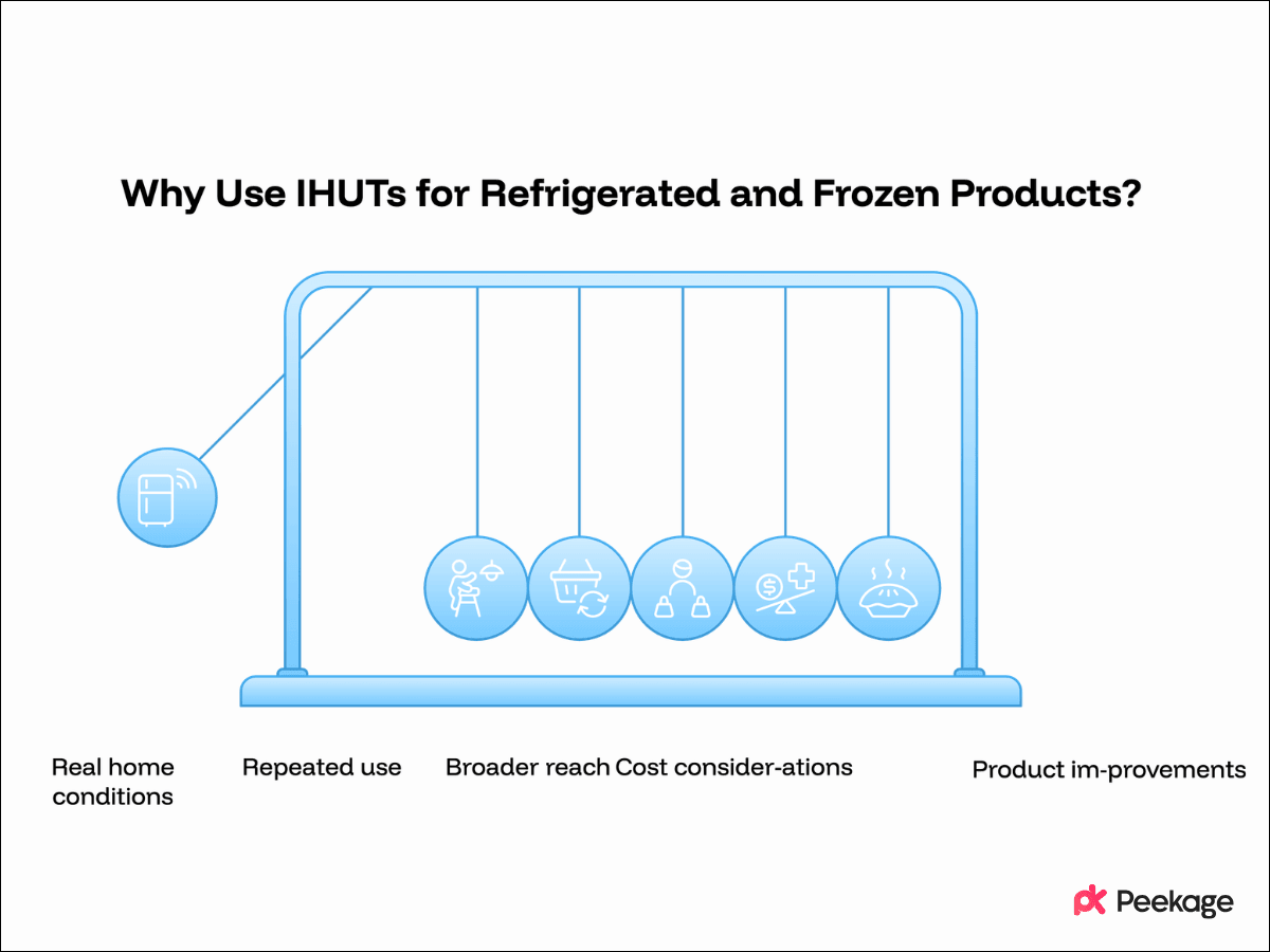 Why Should You Use IHUTs for Refrigerated and Frozen Products