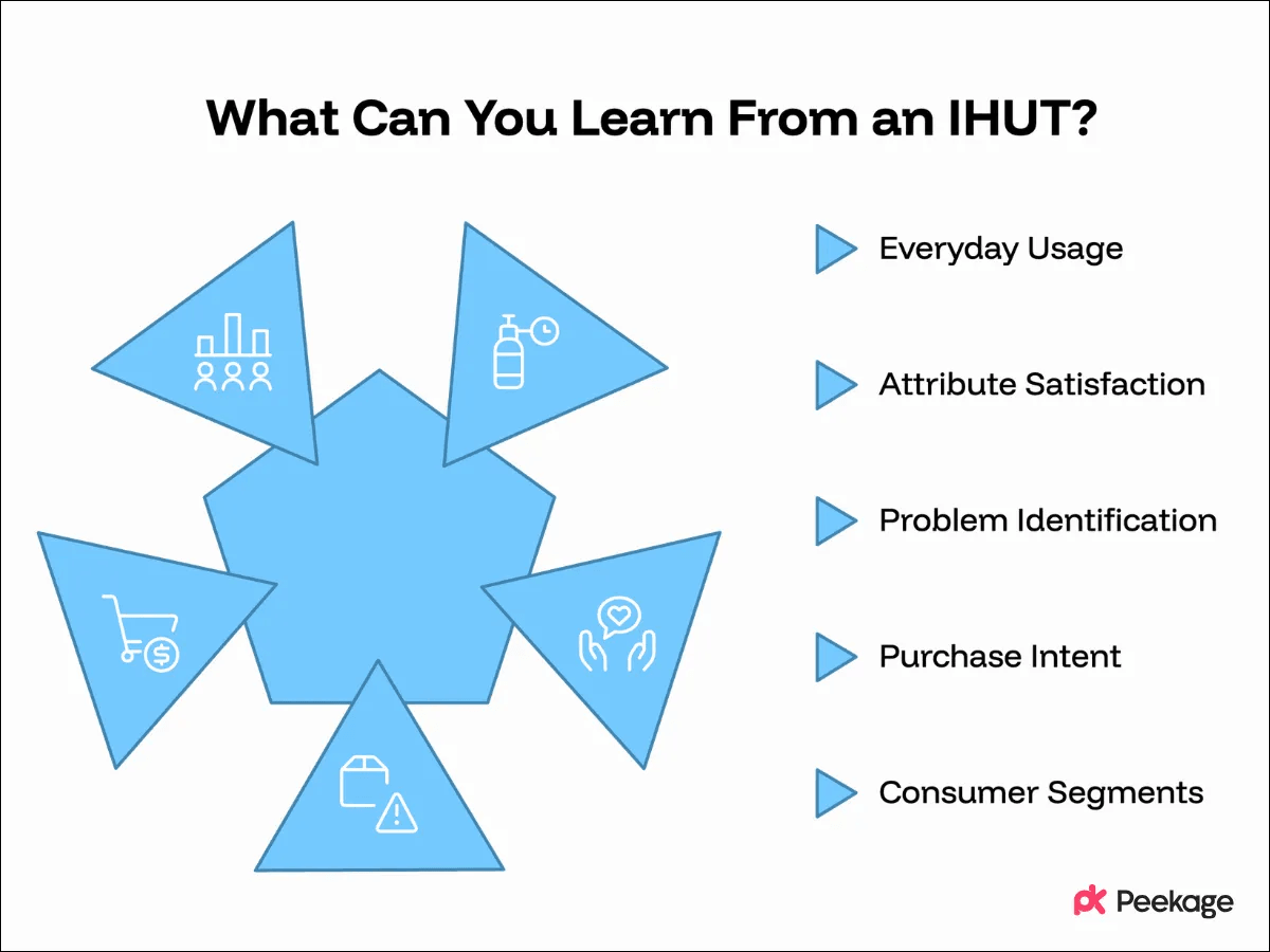 What you can learn from an IHUT: everyday usage, attribute satisfaction, problem identification, purchase intent, consumer segments