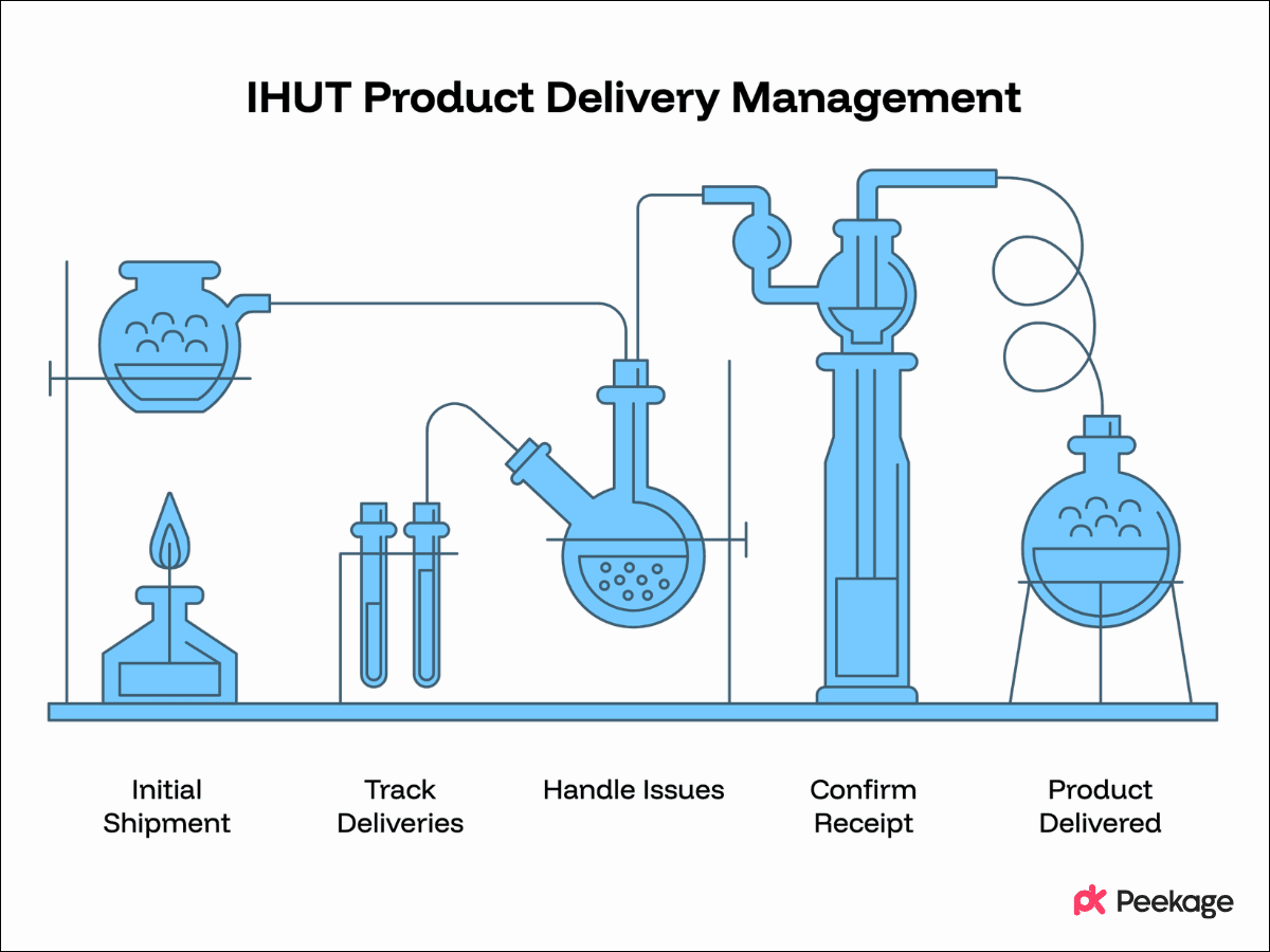 How to Manage IHUT Product Deliveries