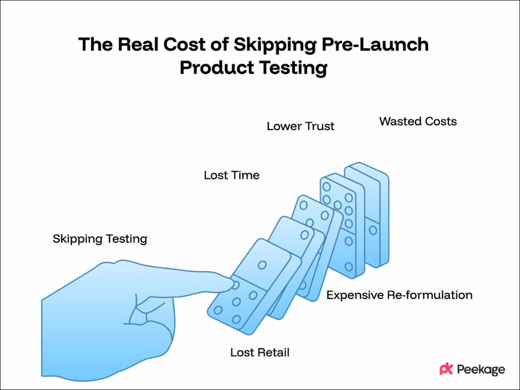 Cost of Skipping Pre-Launch Product Testing