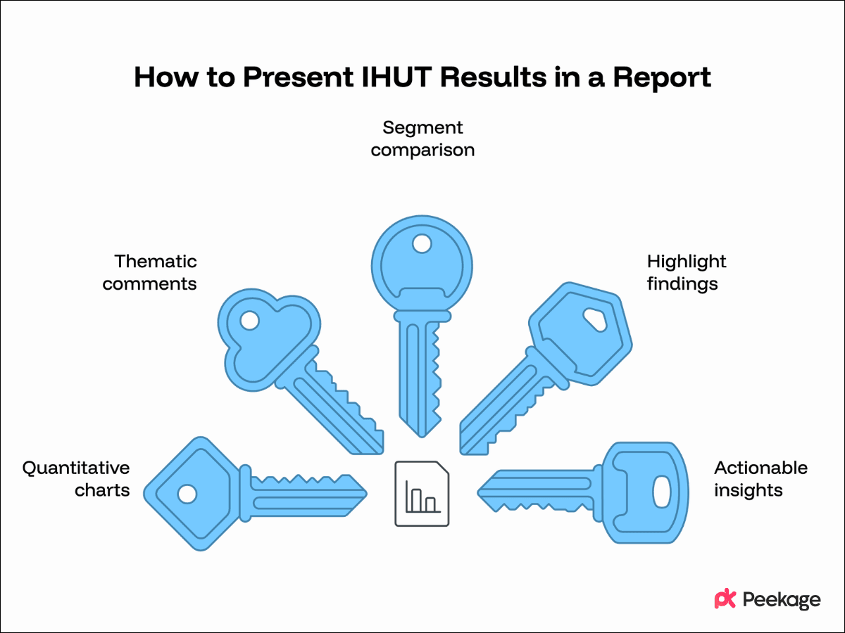 How to Present IHUT Results in a Report