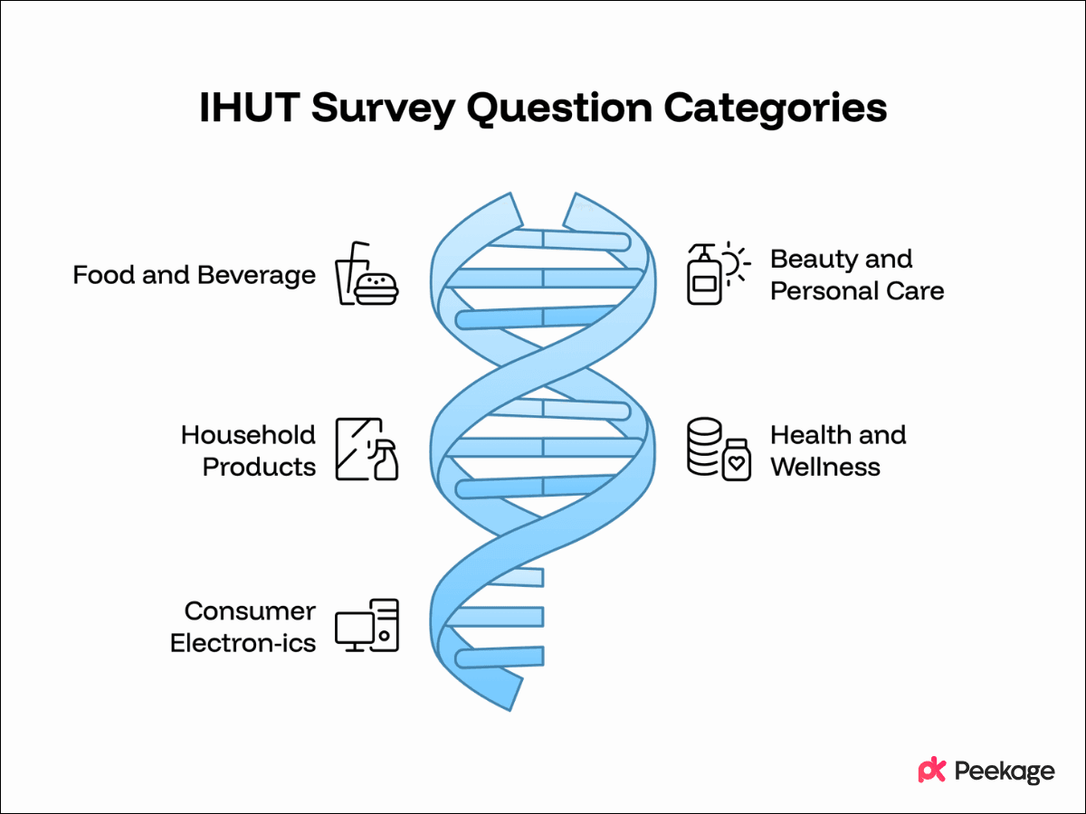 IHUT Survey Questions by Product Category